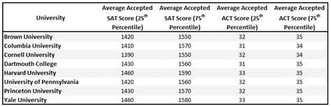 What is a Good ACT Score for Ivy League?