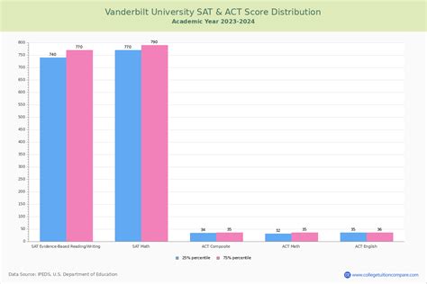 Vanderbilt ACT Average: How Competitive Is It?