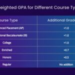 Mercer Weighted GPA Calculator: A Comprehensive Guide for High School and College Students