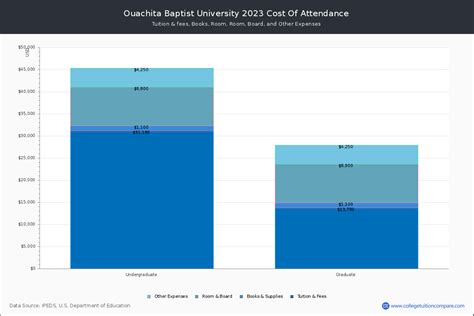 Ouachita Baptist University Tuition: A Closer Look Tuition and Fees Cost of Attendance Financial Aid Tips for Managing the Cost of College Conclusion Additional Resources Frequently Asked Questions