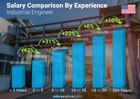 Industrial and Systems Engineering Salary: A Comprehensive Guide to Earnings and Career Prospects