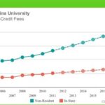 Cost of Coastal Carolina: A Comprehensive Breakdown