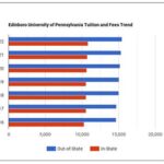 Edinboro University of Pennsylvania Tuition: A Comprehensive Guide