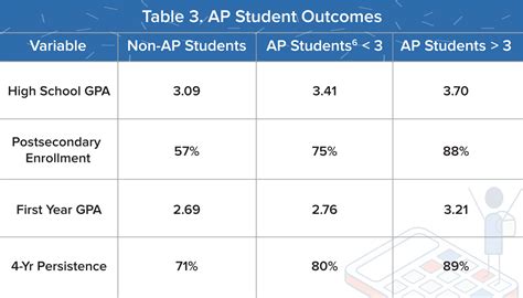 How Many Credit Hours is an AP Class?