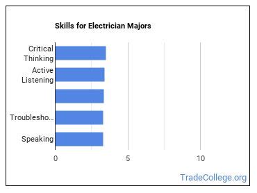 Can You Do Acting and Electrician Majors at Once?