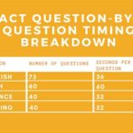 How Long Does the ACT Test Take?