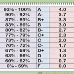 What Letter Grade is a 83?