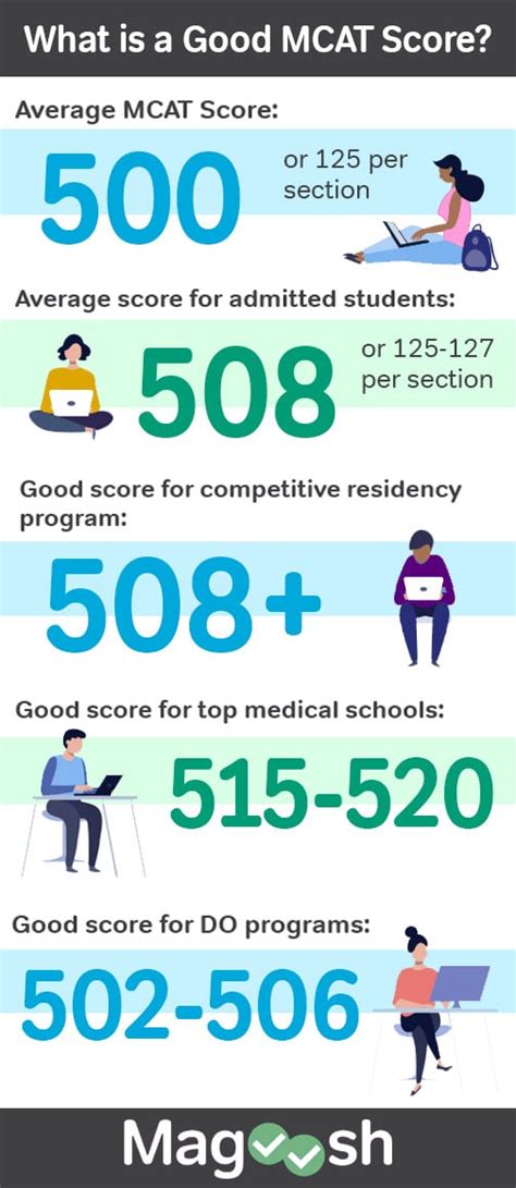 Is 514 a Good MCAT Score?