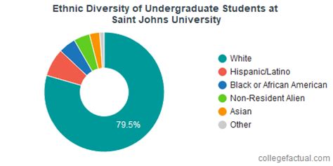St. John’s University Population: A Comprehensive Overview