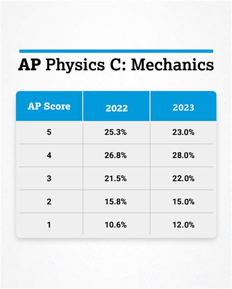 AP Physics C E and M Score Calculator: Your Ultimate Guide to Understanding Your Score