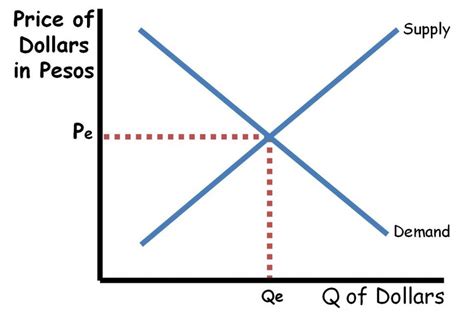 When Was Free Market Exchanged Used AP World?