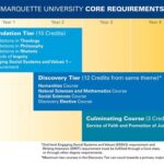 Marquette Core Curriculum: A Comprehensive Guide to Student Success