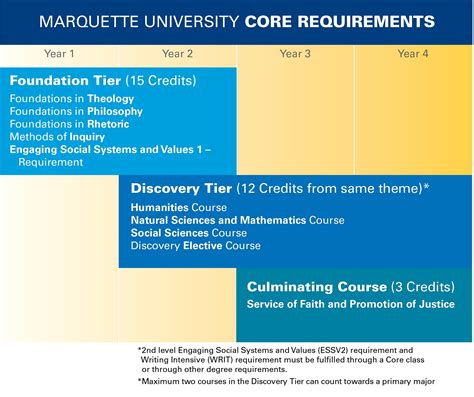 Marquette Core Curriculum: A Comprehensive Guide to Student Success