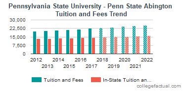 Penn State Abington Tuition: A Comprehensive Guide