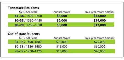UTK Scholarships Act: Unveiling Opportunities for Academic Excellence