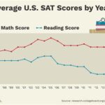 What SAT Scores Do Schools in California Consider?