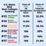 Acceptance Rate Vanderbilt Early Decision: A Deep Dive