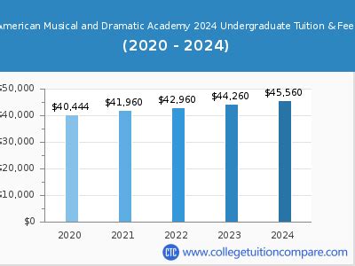 American Musical and Dramatic Academy Tuition How to Reduce the Cost of AMDA Tuition Conclusion Tables