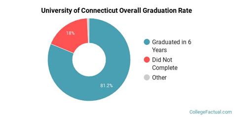 UConn Graduation Rates: A Comprehensive Analysis