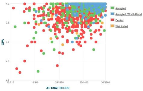 Georgetown Average ACT: What You Need to Know