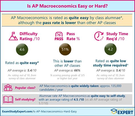AP Macroeconomics Study Guide: Master the AP Macro Exam