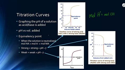 AP Chemistry Curve: Taming the Beast