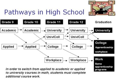 Why Do I Need to Graduate from High School?