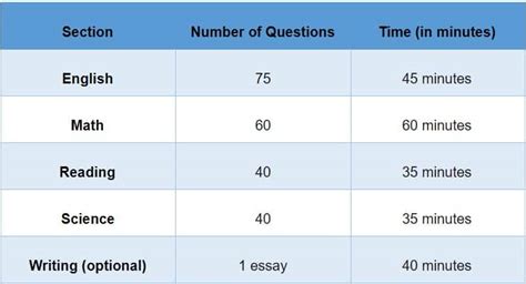 How Long Is the ACT Testing? Frequently Asked Questions