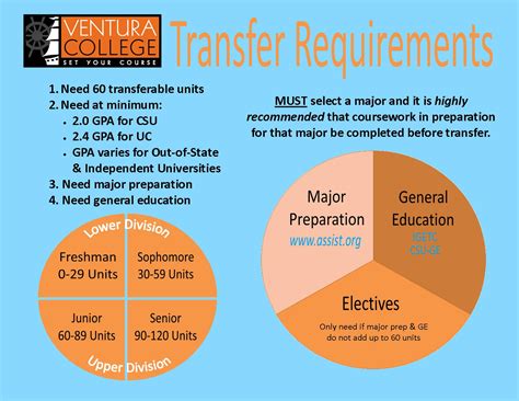 Long Beach University Transfer Requirements: A Comprehensive Guide to a Seamless Transition