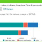 Northeastern State University Room and Board Cost: A Comprehensive Guide