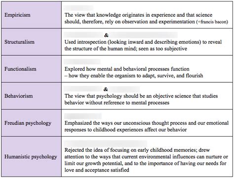 Unit 5 AP Psychology: Unveiling the Mysteries of Motivation, Emotion, and Development Applications: Unleashing the Power of Psychology Tables Tips for Success Conclusion