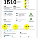 40 Data Points Statistics About Test Score That Will Surprise You Conclusion