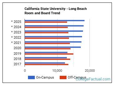 CSU Long Beach Dorm Cost: Everything You Need to Know