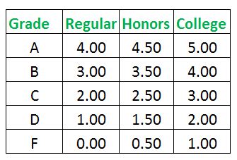 Is a B Good in AP Class?