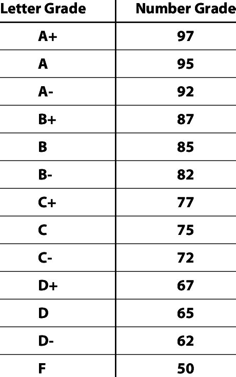 What is 13/15 as a Grade?