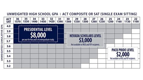 UNR Financial Aid: Scholarships, Grants, and Loans