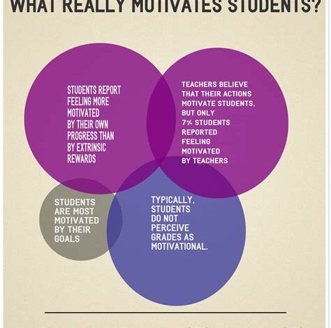 The Curious Case of the Student Mind: Unveiling the Secrets of Motivation and Engagement Identifying Pain Points and Addressing Motivational Challenges Strategies to Ignite Motivation and Enhance Engagement Exploring Novel Applications: A “Connectology” of Learning Tables for Deeper Insights FAQs: Empowering Students with Knowledge