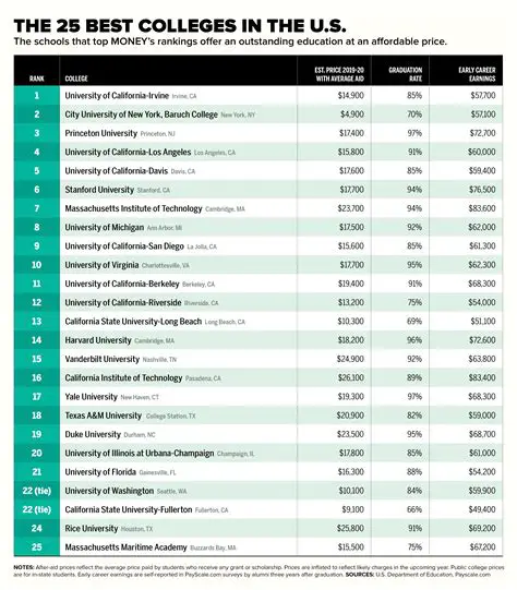 45 in National Universities 24 in Best Undergraduate Teaching 41 in Best Value Schools