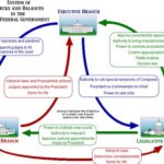 Checks and Balances Chart: Unveiling the Balance of Power in Government Table of Checks and Balances Frequently Asked Questions