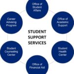 Academics Student Life Community Engagement Student Support Services Frequently Asked Questions (FAQs) Conclusion Tables