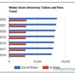 Weber State University Tuition: A Comprehensive Guide