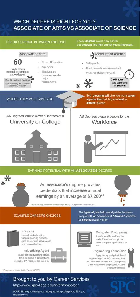 Difference Between A.A. Degree and A.S. Degree: Unlocking Academic Pathways