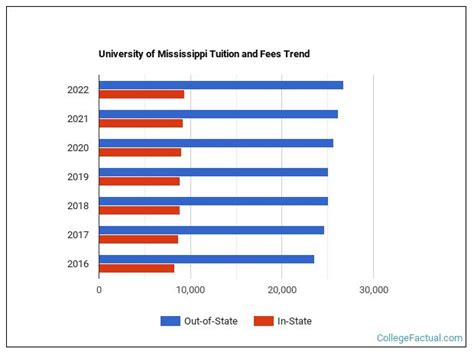 Ole Miss Tuition and Fees: A Comprehensive Guide