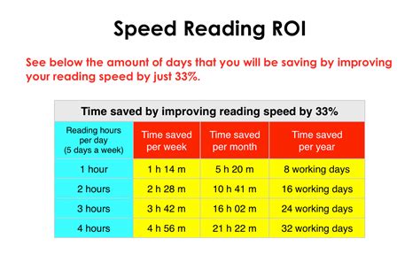 How Long Does It Take to Read This? Additional Tips for Reading Efficiency Table 1: Average Reading Speeds Table 2: Factors That Affect Reading Speed Table 3: Tips for Increasing Reading Speed Table 4: Additional Tips for Reading Efficiency