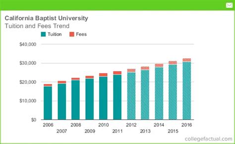Cal Baptist Tuition: A Comprehensive Guide to Costs and Financial Aid