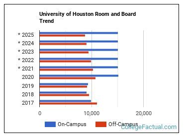 University of Houston Dorm Cost: A Comprehensive Guide