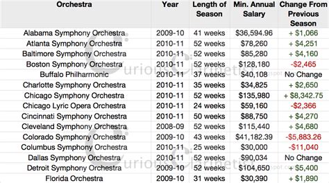 Orchestra Musician Salary: A Comprehensive Guide Tables
