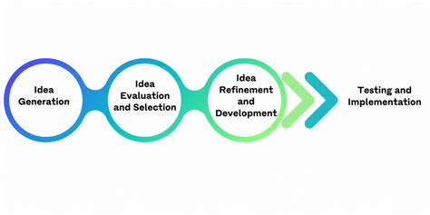 Me, My Big Ideas: A Journey of Ideation and Innovation