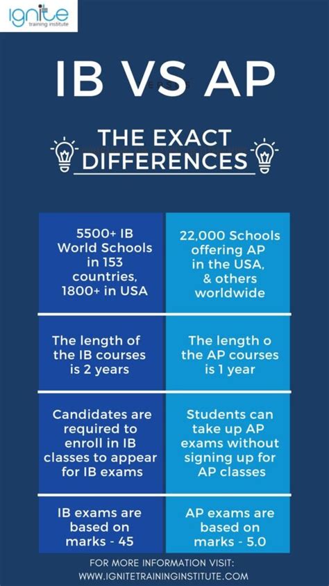 IB vs AP Classes: A Comprehensive Guide to Course Rigor and College Preparation