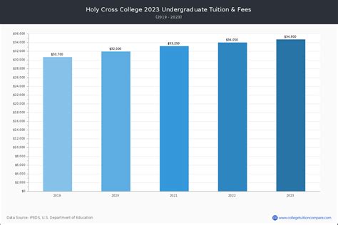 Holy Cross College Tuition: How Much Does It Cost?